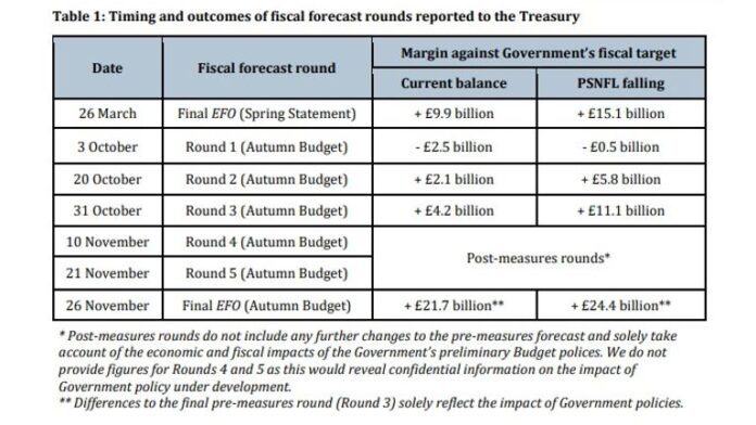 skynews-obr-table-reeves-budget_7094628.jpg