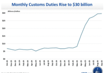 Trump’s tariff revenue is soaring off a ‘significant increase,’ budget watchdog says—but the $38 trillion national debt still looms