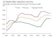 It’s getting harder to separate the stock market from the economy. That means the Fed and Congress have more incentive to help Wall Street