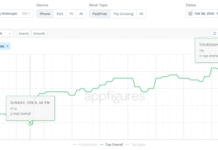 Anthropic’s Super Bowl ads mocking AI with ads helped push Claude’s app into the top 10
