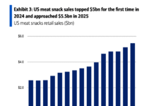 Meat snacks have emerged as the clear winner of America’s seismic GLP-1 consumption shift, while popcorn is down bad