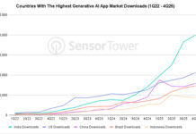 India’s AI boom pushes firms to trade near-term revenue for users