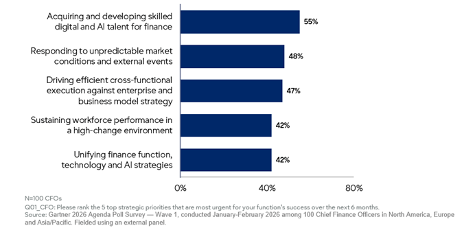 CFO-challenges-Gartner.png