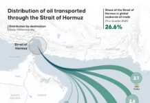 Oil and gas shutdowns in Iraq and Kuwait widen the Iran war’s impact on energy prices, while the U.S. lines up insurance and naval escorts in response