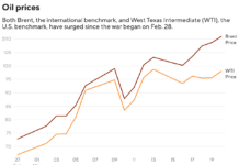 Are the Trump administration’s efforts to lower oil and gas prices working?