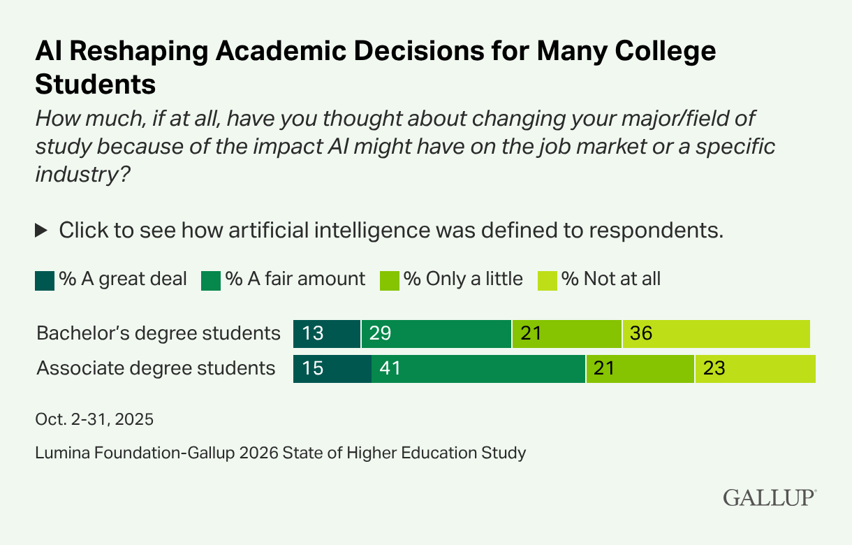 AI-Reshaping-Academic-Decisions-for-Many-College-Students.png