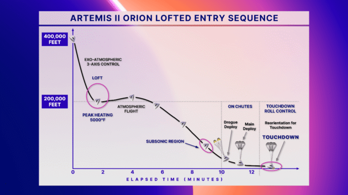 artemis-ii-orion-lofted-entry-sequence.png