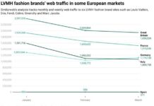 LVMH sees 70% footfall drop in Middle East, digital stable
