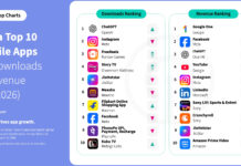 India’s app market is booming — but global platforms are capturing most of the gains