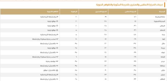 جدة الأعلى.. بيان درجات الحرارة العظمى على بعض مدن المملكة