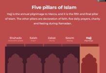 When are Hajj and Eid al-Adha 2026? A visual guide to the Muslim pilgrimage