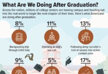 What Are We Doing After Graduation?
