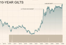 Even Larry the Cat Shows His Disdain Along With UK 10-Year Gilts