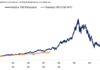 Why the Nasdaq 100’s AI-driven stock boom still looks tame compared to the dot-com era
