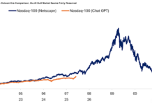 Why the Nasdaq 100’s AI-driven stock boom still looks tame compared to the dot-com era