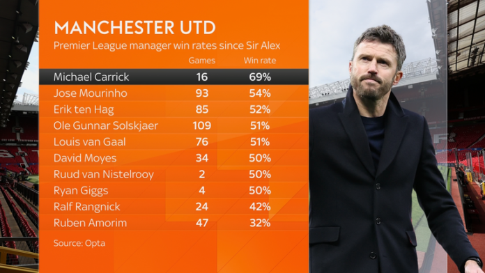 skysports-michael-carrick-man-utd_7257032.png