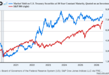 Why rising interest rates haven’t crushed stock valuations