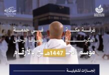 غرفة مكة: 5805 عمليات تصديق و19880 فرصة وظيفية موسمية خلال حج 1447هـ