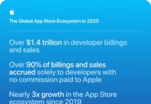 Apple touts $1.4 trillion in App Store billings and sales, 90% without a commission
