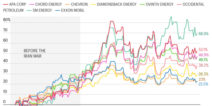 I82hn-effect-of-the-iran-war-on-eight-of-the-largest-us-based-oil-producers-by-market-cap-.png