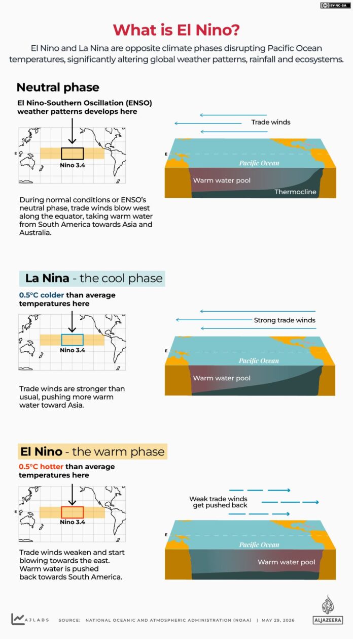 INTERACTIVE-WHAT-IS-EL-NINO-MAY-28-2026-1779977391.png