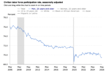Why men keep dropping out of the labor force: It starts in childhood, when kids see how males around them struggle, economists say