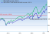 Warren Buffett’s favorite stock market indicator is screaming sell