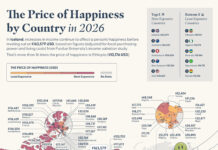Do you need to earn more than €90,000 to be happy in Germany?