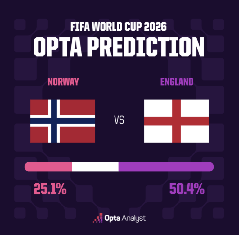 World Cup quarterfinals today: Schedule, predictions, Haaland’s viral rise