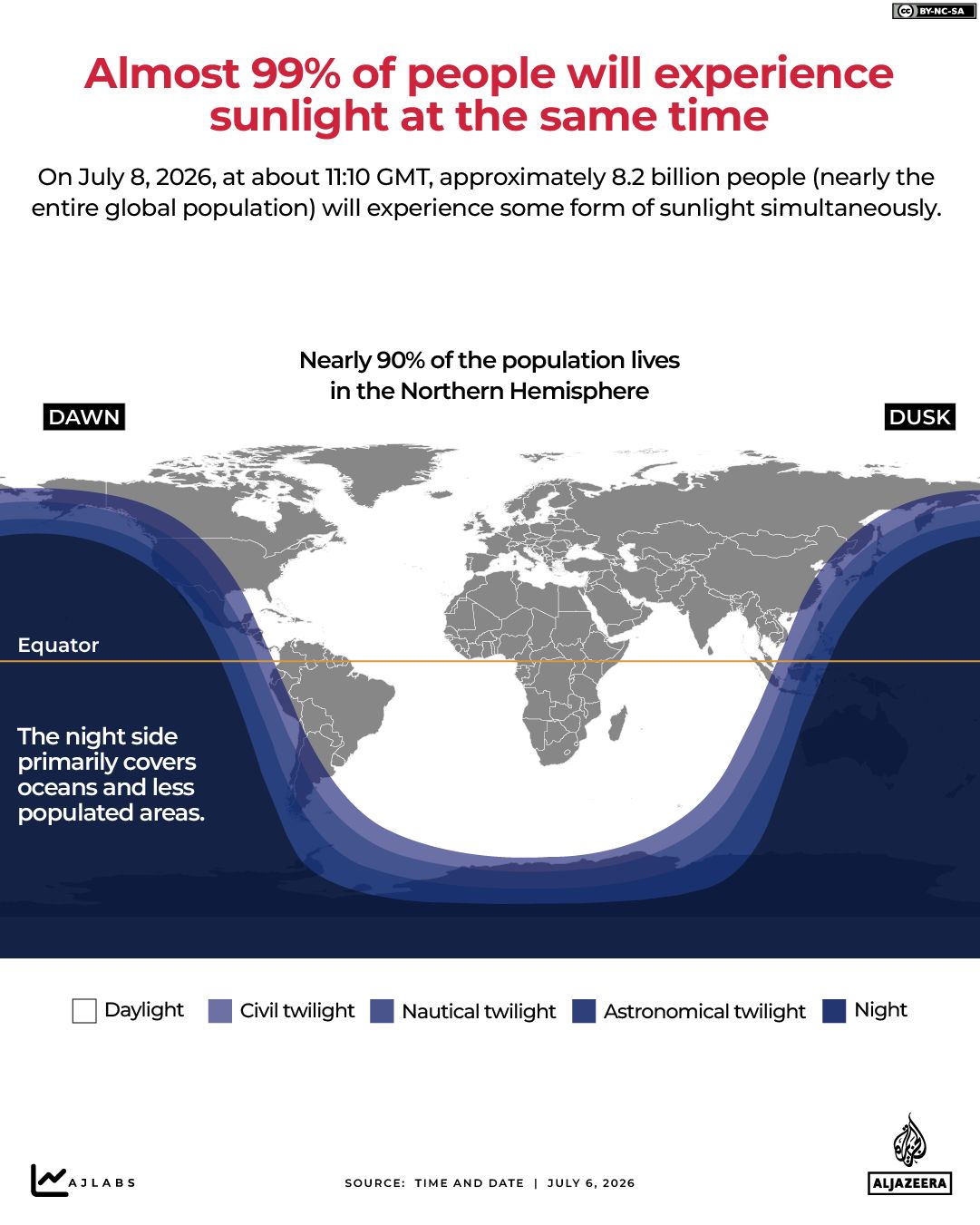 99% of people on Earth will get sunlight at the same time this Wednesday