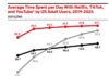 Netflix invented binge-watching. Now it may have outgrown it.