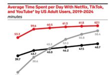 Netflix invented binge-watching. Now it may have outgrown it.