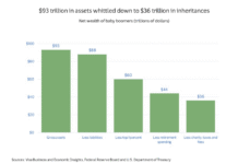Great disappointment will follow the Great Wealth Transfer as baby boomers pass on just a fraction of their fortune to millennials and Gen Xers