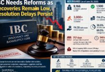 IBC Needs Reforms as Recoveries Remain Low, Resolution Delays Persist