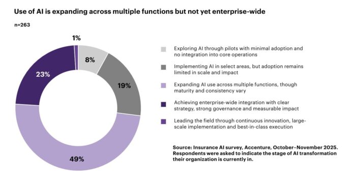 Figure2_Use-of-AI_Agentic-AI-Future-for-Insurance.jpg