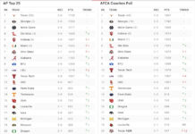 Notre Dame continues its journey ranked No. 3 in both the AP Top 25 and Coaches Poll