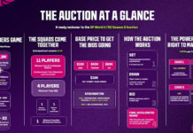 ILT20 Season 5 auction: $1.3 million in purse, rules and everything you need to know