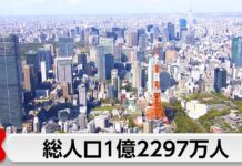 Japan’s Population Falls to 122.97 Million