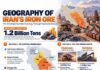 Geography of Iran’s Iron Ore