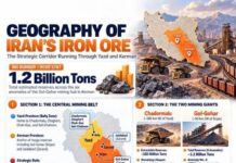 Geography of Iran’s Iron Ore