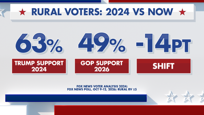 ELEC26_FS_PWRRNK_RURAL_VOTERS_1020-_1_.png