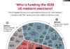 Tracking the money: The biggest donors in the 2026 US midterm elections