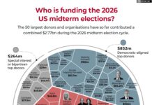Tracking the money: The biggest donors in the 2026 US midterm elections