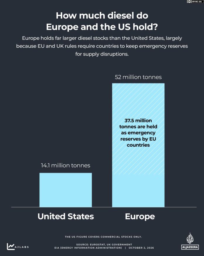 INTERACTIVE-How-much-diesel-does0D-Europe-and-the-US-hold-Oct2-2026-1790950526.png