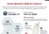 Israel’s elections 2026 explained in maps and charts
