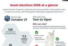 Israel’s elections 2026 explained in maps and charts