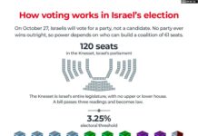 Netanyahu or Eisenkot? Can you form Israel’s next coalition government?