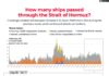 Iran steps up Hormuz surveillance: Attacks soar, oil flows crash again