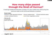 Iran steps up Hormuz surveillance: Attacks soar, oil flows crash again