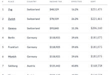 Germany, Austria or Switzerland: Where do residents pay the most income tax?